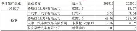 动力电池观察：特斯拉带松下LG起飞，比亚迪刀片磷酸铁锂亮相