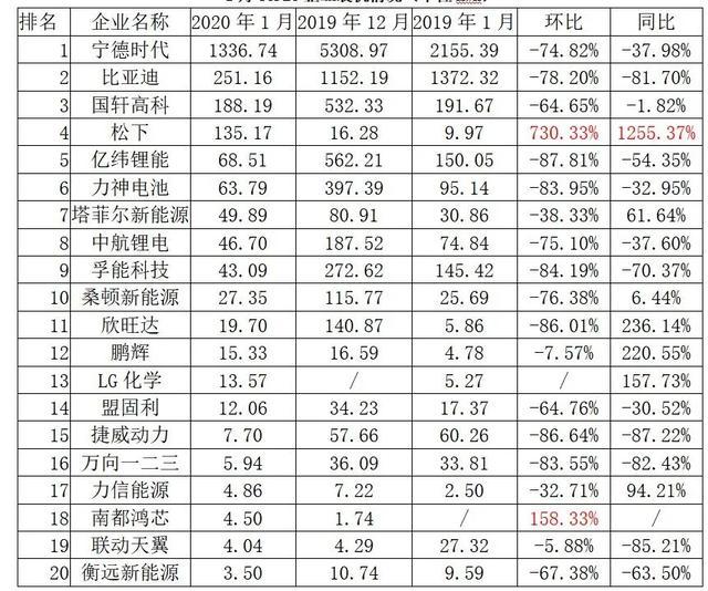 动力电池观察：特斯拉带松下LG起飞，比亚迪刀片磷酸铁锂亮相