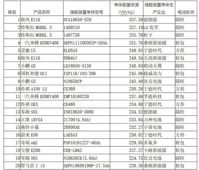 動(dòng)力電池觀察：特斯拉帶松下LG起飛，比亞迪刀片磷酸鐵鋰亮相