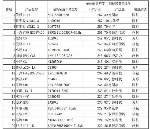 動(dòng)力電池觀察：特斯拉帶松下LG起飛，比亞迪刀片磷酸鐵鋰亮相