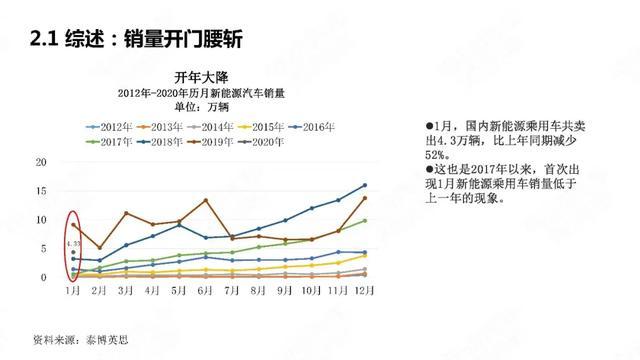 PPT：中国新能源汽车产业观察2020年1月简版