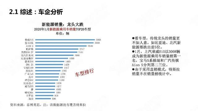 PPT：中国新能源汽车产业观察2020年1月简版