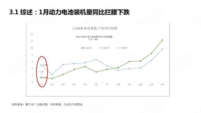 PPT：中国新能源汽车产业观察2020年1月简版