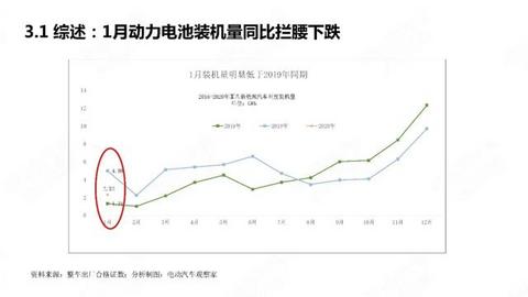 PPT：中国新能源汽车产业观察2020年1月简版