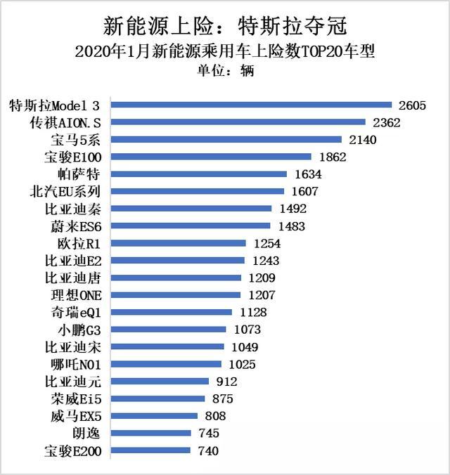 特斯拉Model 3入華首戰(zhàn)奪冠，理想ONE嶄露頭角