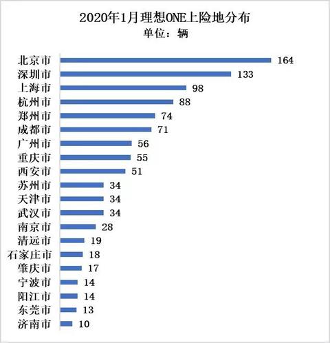 特斯拉Model 3入华首战夺冠，理想ONE崭露头角