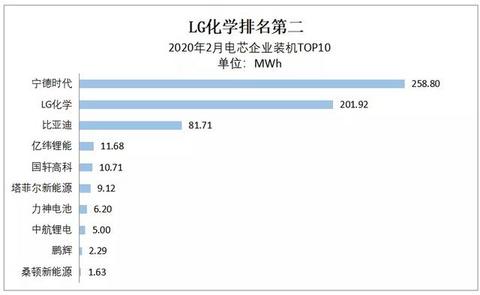 2月动力电池装机量同环比下跌达7成以上