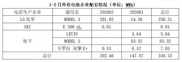 動力電池觀察：LG躋身第二，圓柱電池占比增至35%