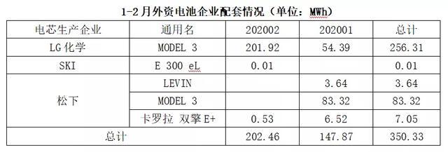 动力电池观察：LG跻身第二，圆柱电池占比增至35%