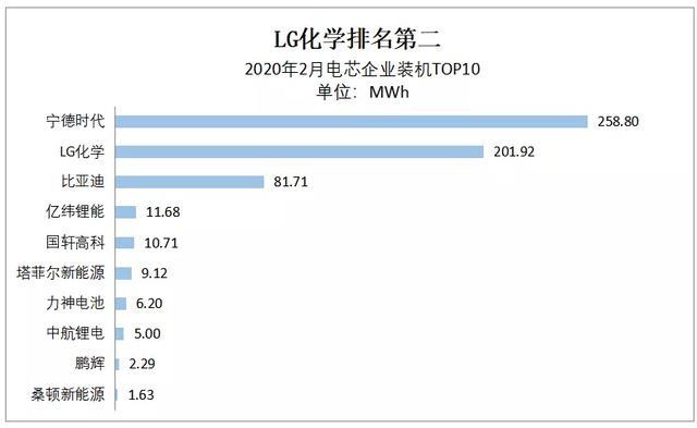 動力電池觀察：LG躋身第二，圓柱電池占比增至35%