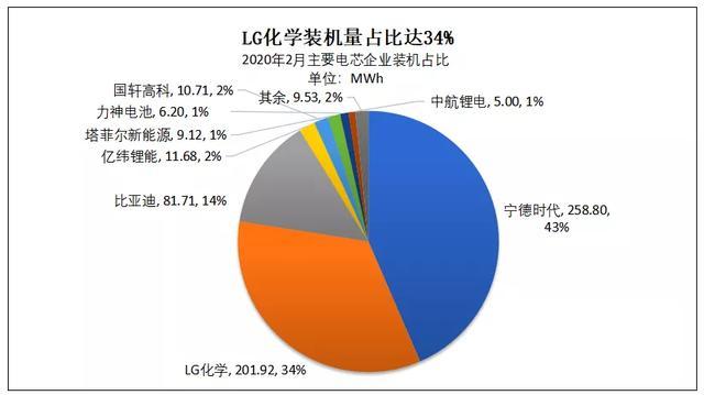 动力电池观察：LG跻身第二，圆柱电池占比增至35%