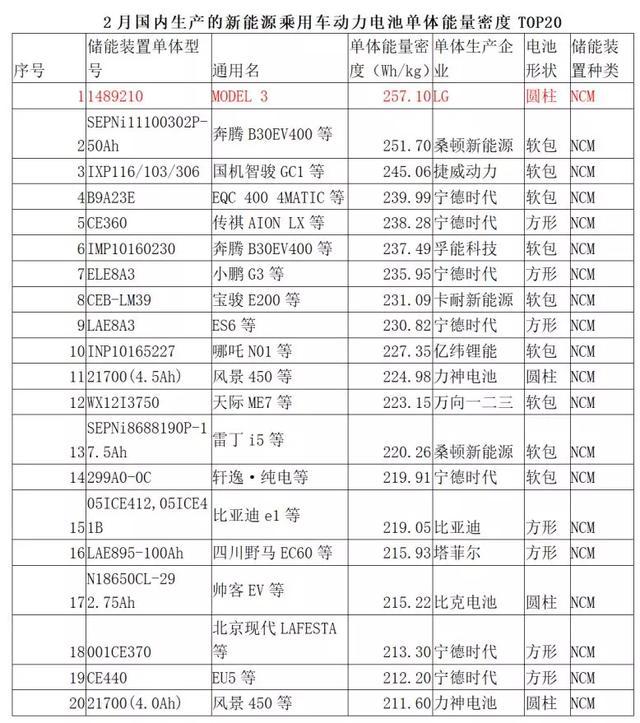 动力电池观察：LG跻身第二，圆柱电池占比增至35%