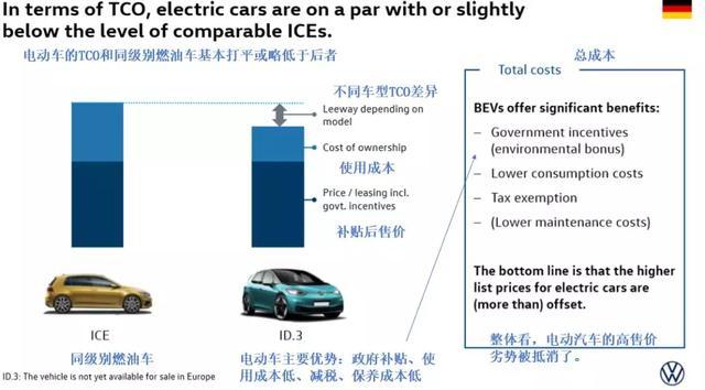 拐点已至？<a class='link' href='http://car.d1ev.com/0-10000_0_0_0_0_0_0_0_0_0_0_0_0_530_0_0_3_0.html' target='_blank'>大众</a>汽车称ID.3电动汽车TCO胜过燃油车