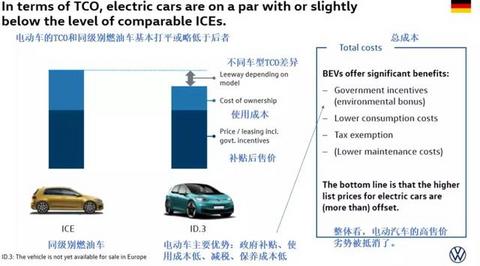 拐点已至？大众汽车称ID.3电动汽车TCO胜过燃油车