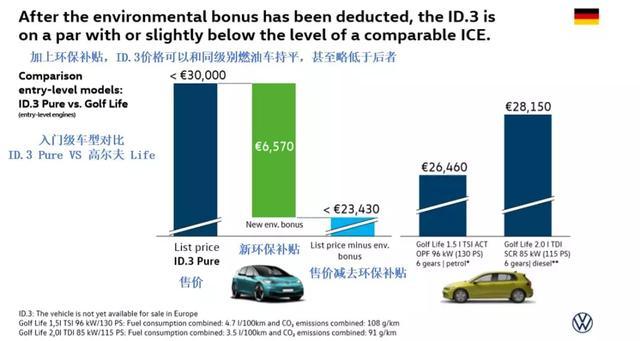 拐點(diǎn)已至？大眾汽車稱ID.3電動(dòng)汽車TCO勝過燃油車
