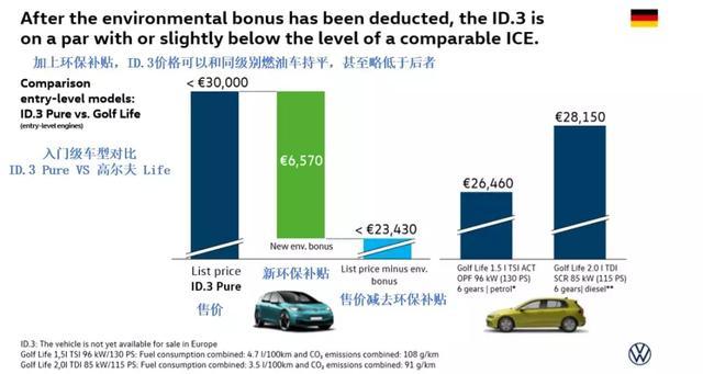 拐点已至？大众汽车称ID.3电动汽车TCO胜过燃油车