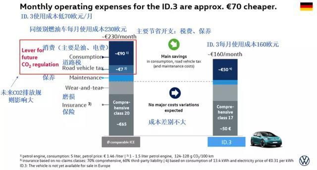 拐点已至？大众汽车称ID.3电动汽车TCO胜过燃油车