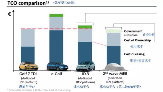 拐点已至？大众汽车称ID.3电动汽车TCO胜过燃油车