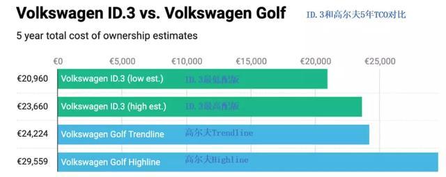 拐点已至？大众汽车称ID.3电动汽车TCO胜过燃油车