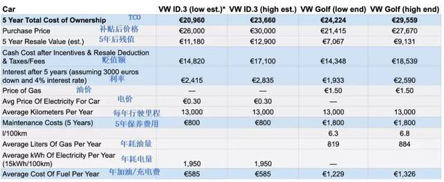 拐点已至？大众汽车称ID.3电动汽车TCO胜过燃油车