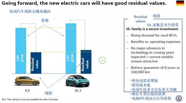 拐點(diǎn)已至？大眾汽車稱ID.3電動(dòng)汽車TCO勝過燃油車