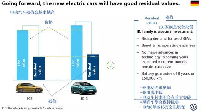 拐点已至？大众汽车称ID.3电动汽车TCO胜过燃油车