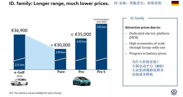 拐点已至？大众汽车称ID.3电动汽车TCO胜过燃油车