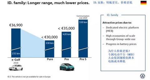 拐点已至？大众汽车称ID.3电动汽车TCO胜过燃油车