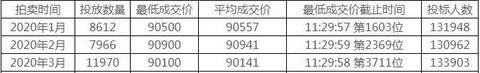 取消汽车限购，合情势更合法理