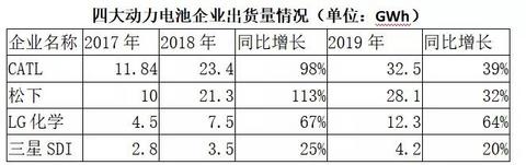 三星动力电池走向衰落