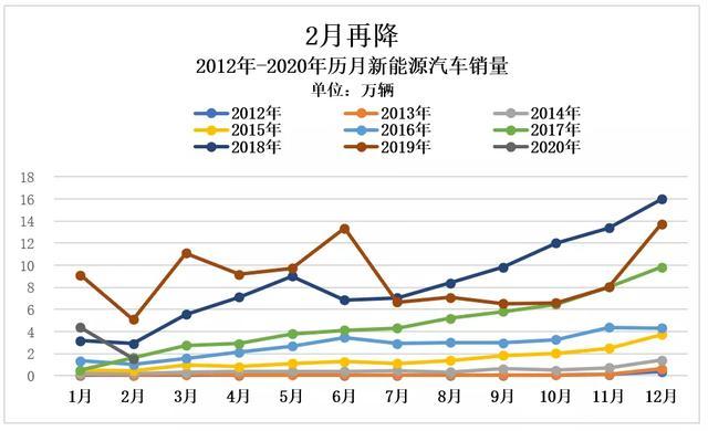 2月新能源車市：特斯拉拿下3項(xiàng)第一
