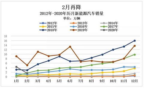 2月新能源车市：特斯拉拿下3项第一