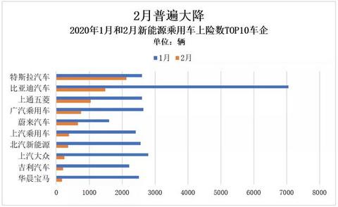 2月新能源车市：特斯拉拿下3项第一