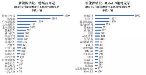 2月新能源车市：特斯拉拿下3项第一
