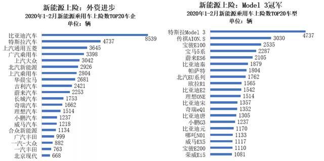 2月新能源車市：特斯拉拿下3項(xiàng)第一