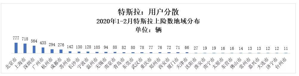 2月新能源車市：特斯拉拿下3項(xiàng)第一