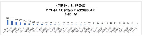 2月新能源车市：特斯拉拿下3项第一