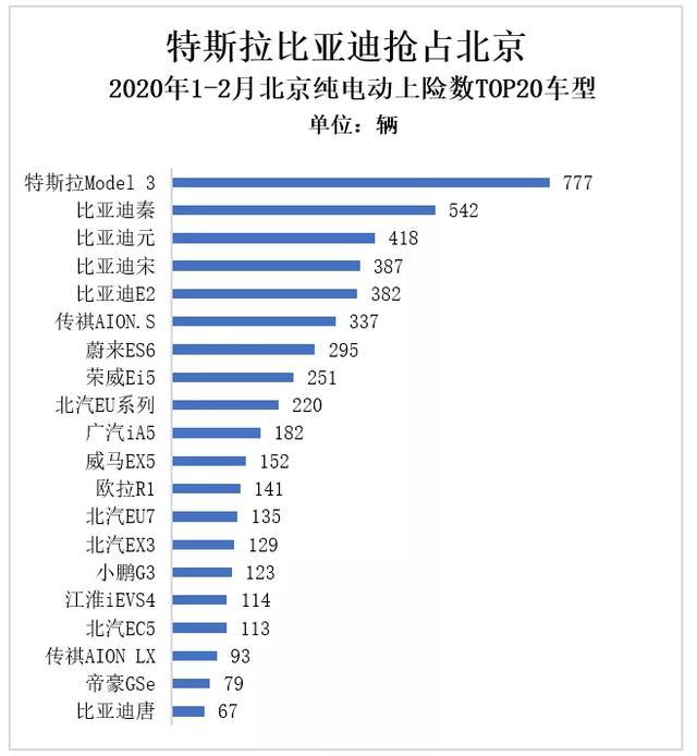 2月新能源車市：特斯拉拿下3項(xiàng)第一