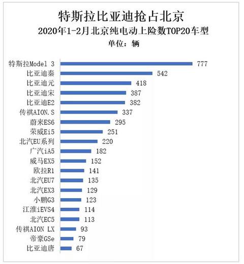 2月新能源车市：特斯拉拿下3项第一