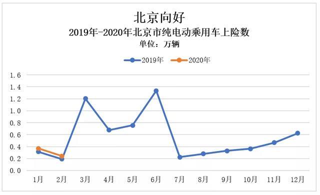 北京電動車市有望迎來“小陽春”
