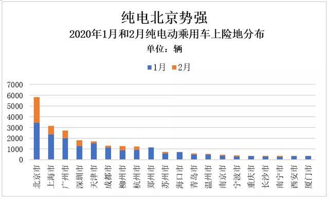 北京电动车市有望迎来“小阳春”