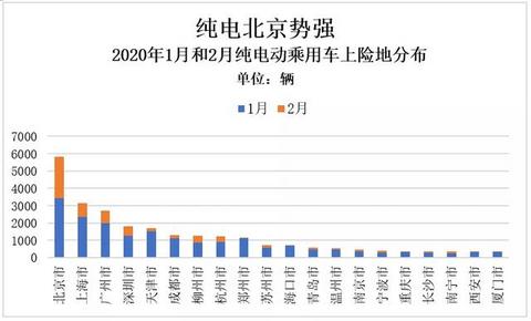 北京电动车市有望迎来“小阳春”