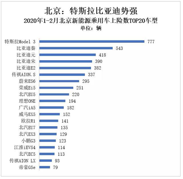 北京电动车市有望迎来“小阳春”