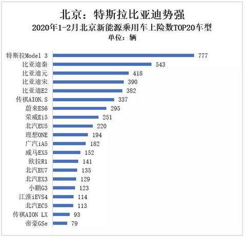 北京电动车市有望迎来“小阳春”