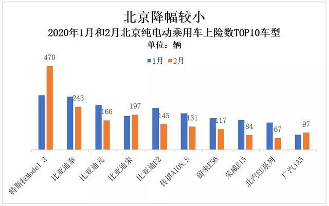 北京电动车市有望迎来“小阳春”