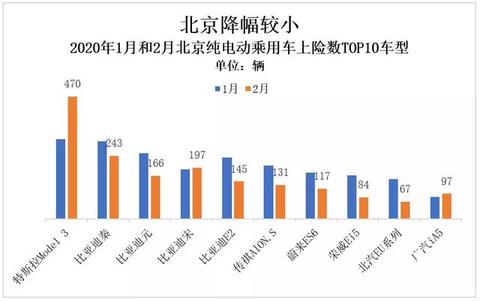 北京电动车市有望迎来“小阳春”