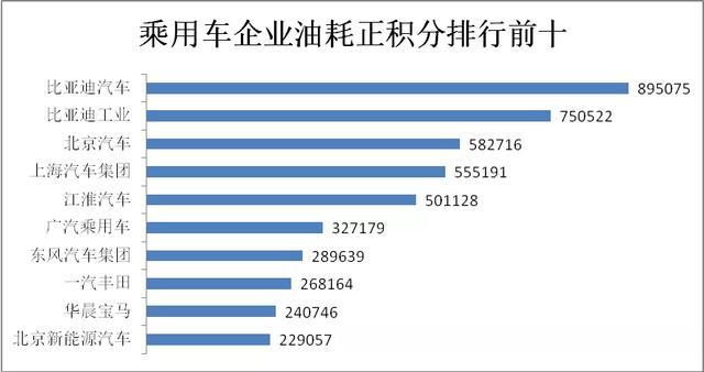 2019车企油耗和新能源汽车积分排行榜