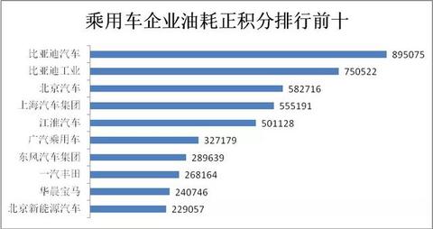 2019车企油耗和新能源汽车积分排行榜