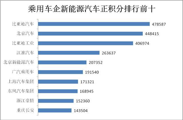 2019车企油耗和新能源汽车积分排行榜