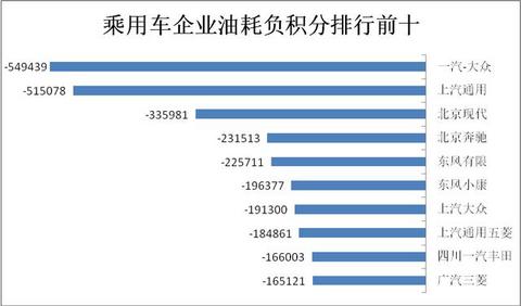 2019车企油耗和新能源汽车积分排行榜